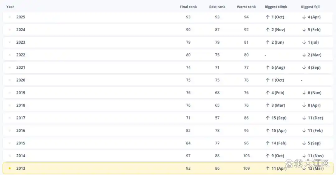 中国男足世界排名2025_中国男足亚洲排名2025_中国男足2025年终排名位列世界第93,为2014年以来最低