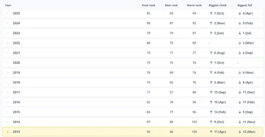 男足排名下降两位_中国男足2025年终排名位列世界第93，为2014年以来最低_男足排行