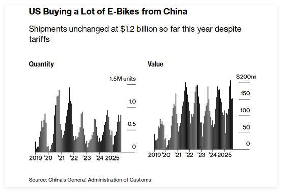 美媒:美国严重低估中国制造业实力 中国外贸韧性十足