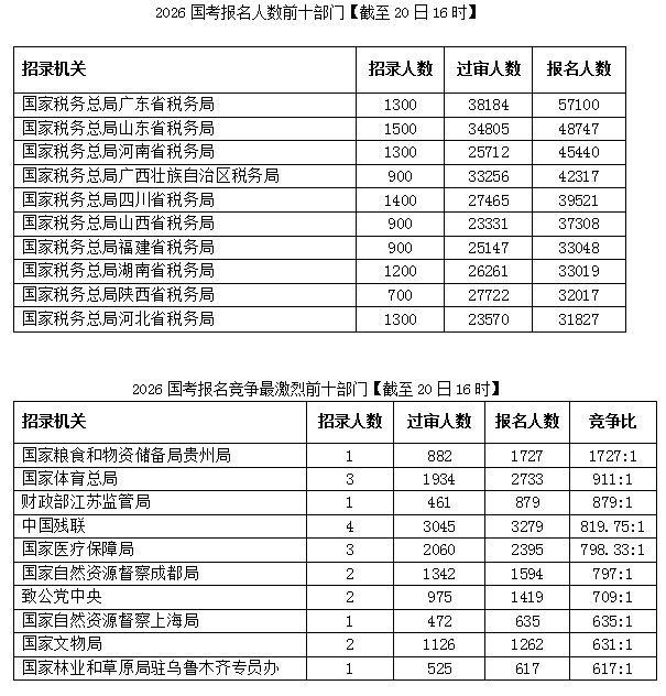 2026国家公务员考试报名人数趋势_2026年国考已超170万人报名_2026国考报名竞争激烈职位分析