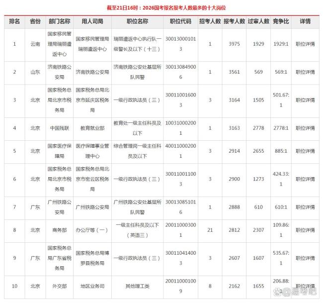 2026年国考已超170万人已报名 竞争激烈岗位曝光