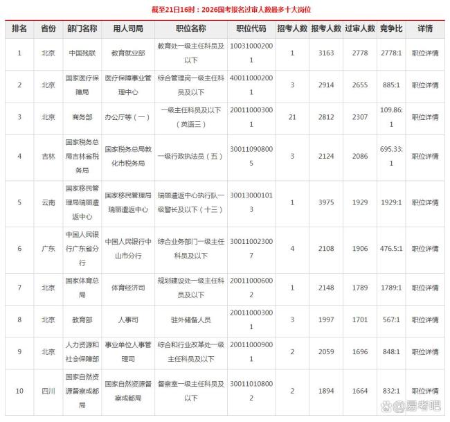 2026年国考已超170万人已报名 竞争激烈岗位曝光