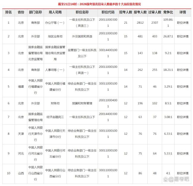 2026年国考已超170万人已报名 竞争激烈岗位曝光