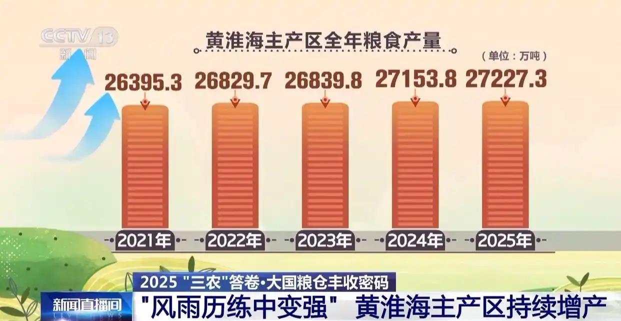 黄淮海地区农业基础设施升级_黄淮海粮食主产区产量增长趋势_为何今年全国粮食产量再创新高