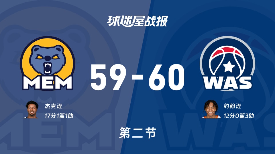 灰熊vs奇才:次节结束,灰熊59-60奇才,杰克逊得到17分