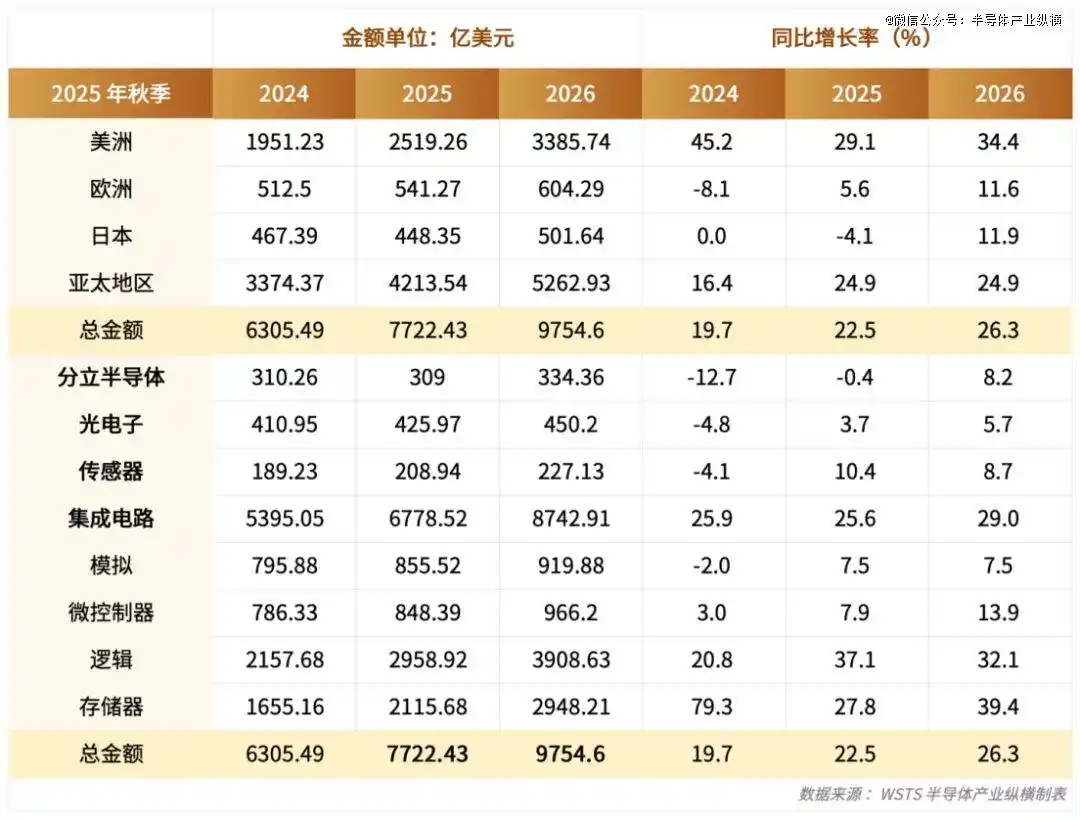 半导体市场增长预测 2025年 退出策略_半导体巨头业务调整 市场结构变化_这些赛道 芯片巨头不玩了