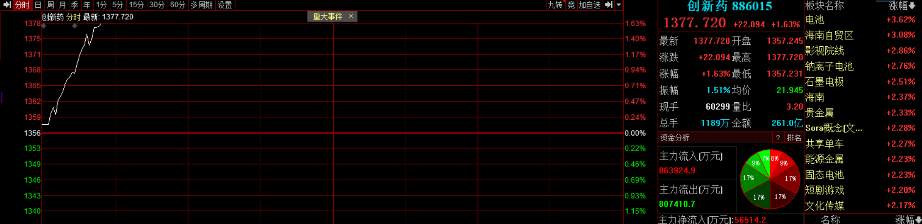 北证50指数大涨_a股开盘:三大指数集体低开_A股市场成交额突破1万亿