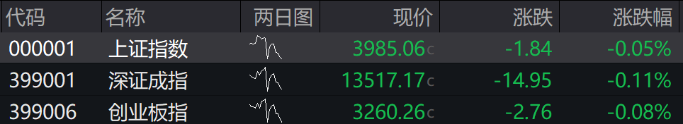 北证50指数大涨_A股市场成交额突破1万亿_a股开盘:三大指数集体低开