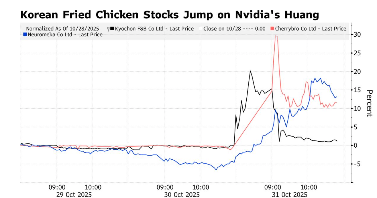 韩国炸鸡股大涨