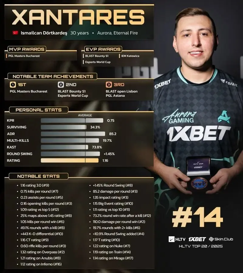 【2025TOP20】第14名：XANTARES，成首位满30岁年度选手；CS年度报告上线！