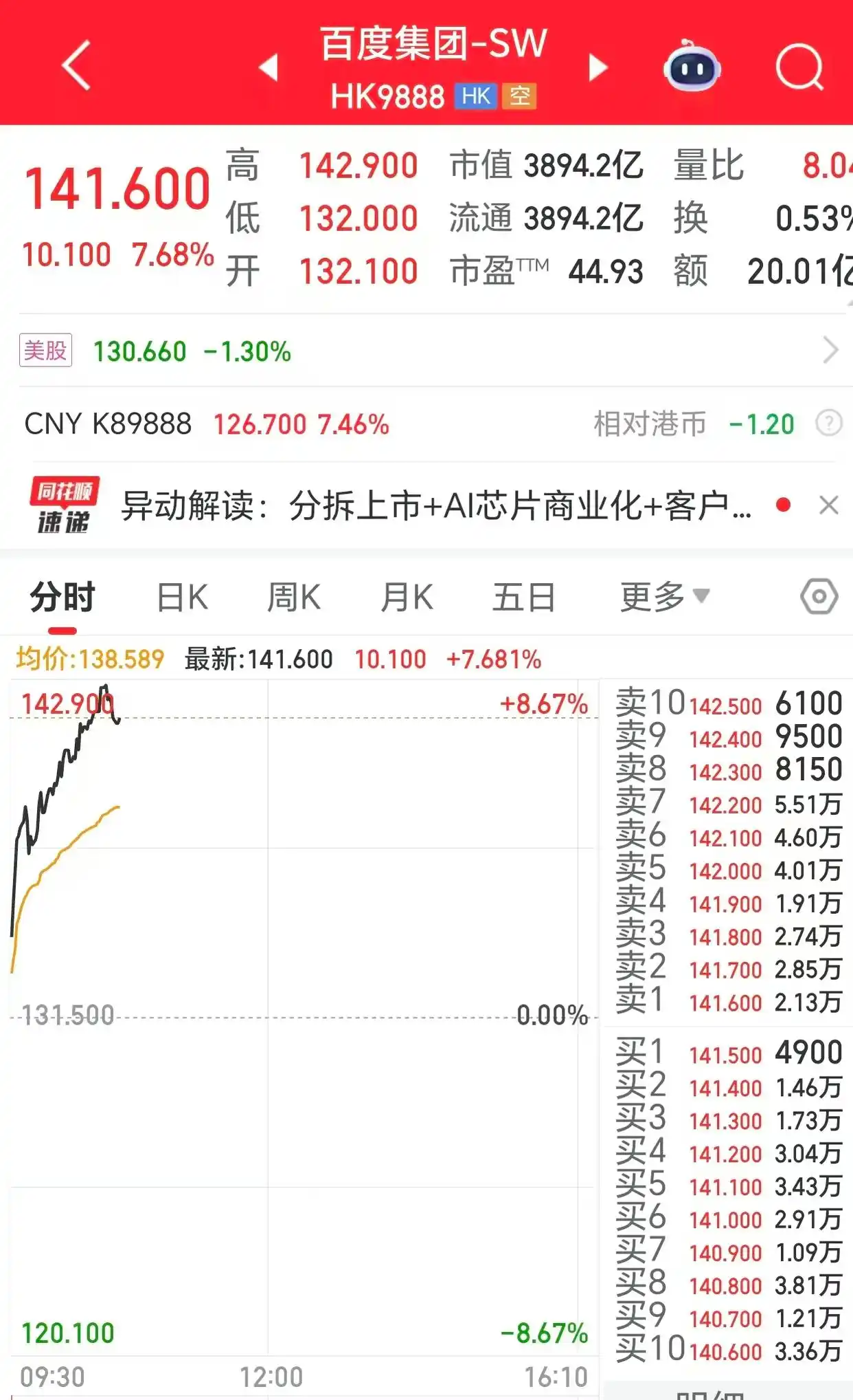 百度:计划分拆昆仑芯上市_昆仑芯独立上市_百度分拆昆仑芯计划