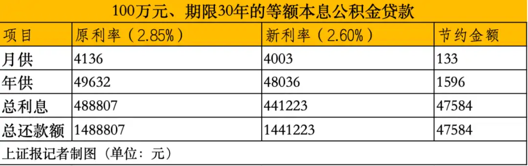 2026年公积金贷款利率下调_100万房贷月供减少_商业贷款利率重定价_1月1日起 你的房贷“减负礼包”到账