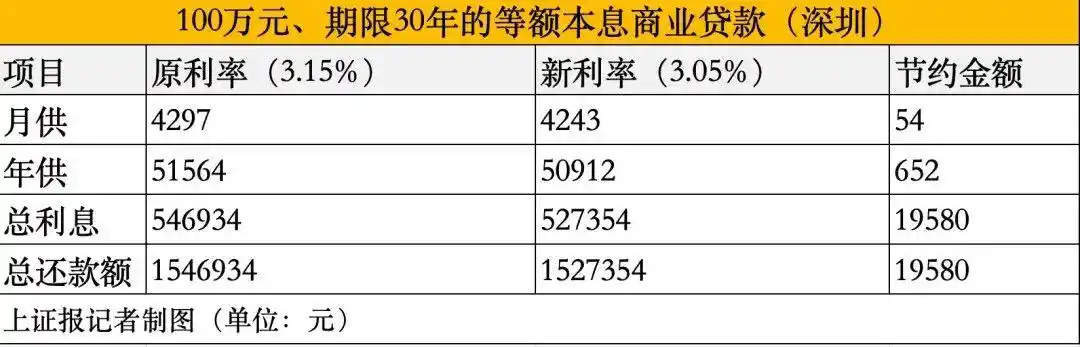 1月1日起 你的房贷“减负礼包”到账_2026年公积金贷款利率下调_100万房贷月供减少_商业贷款利率重定价