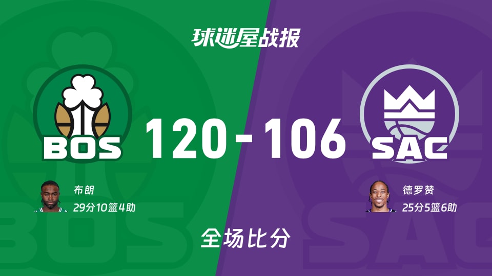 NBA凯尔特人vs国王战报:120-106,布朗29+10+4