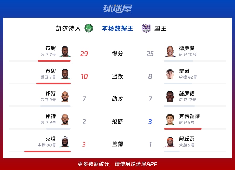 凯尔特人vs国王各项最佳