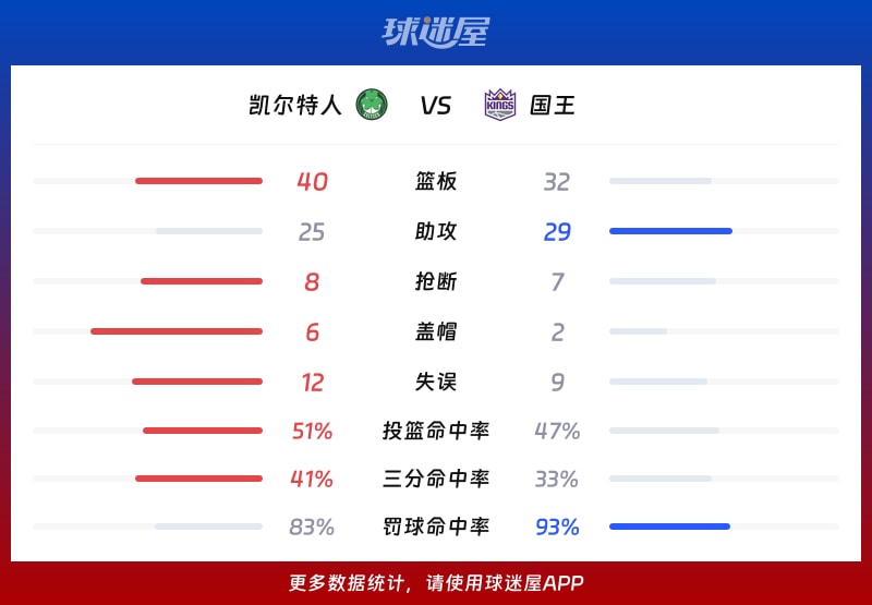凯尔特人vs国王球队数据