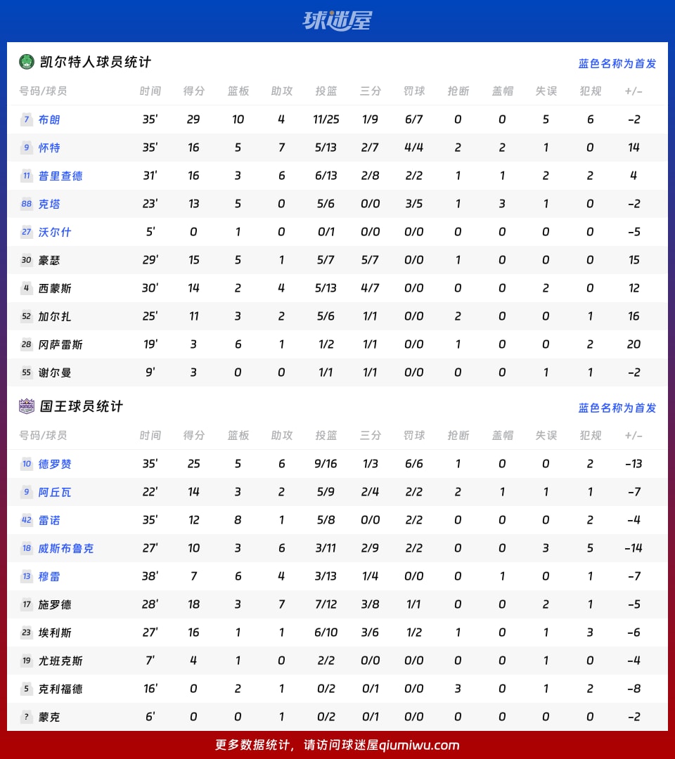 凯尔特人vs国王球员数据