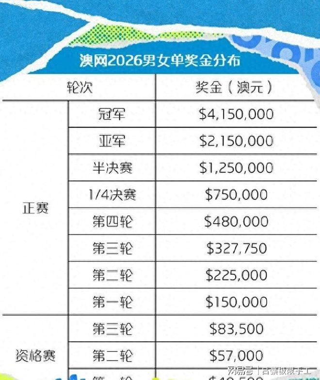 网球冠军奖金分配_2026年澳网奖金设置_澳网2026总奖金池