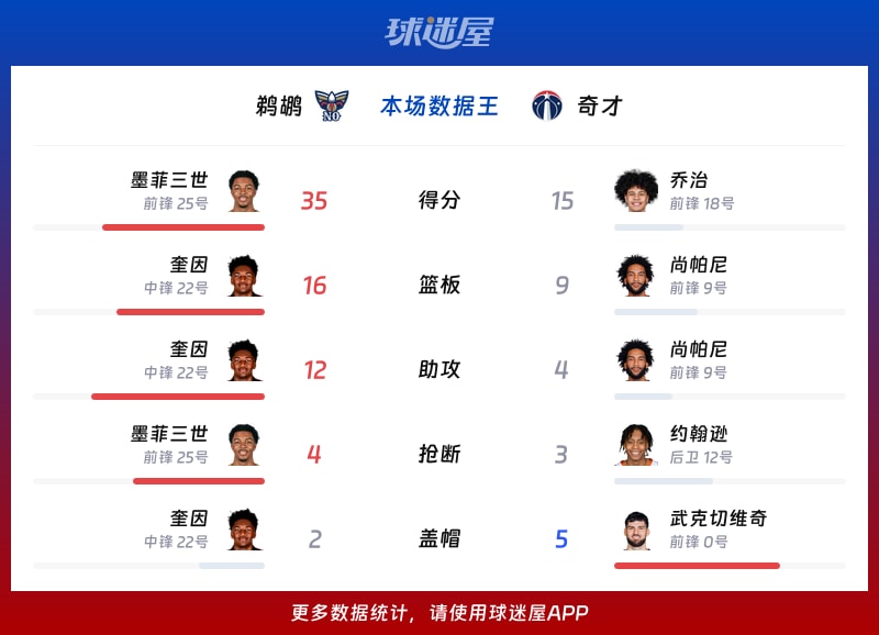 鹈鹕vs奇才各项最佳