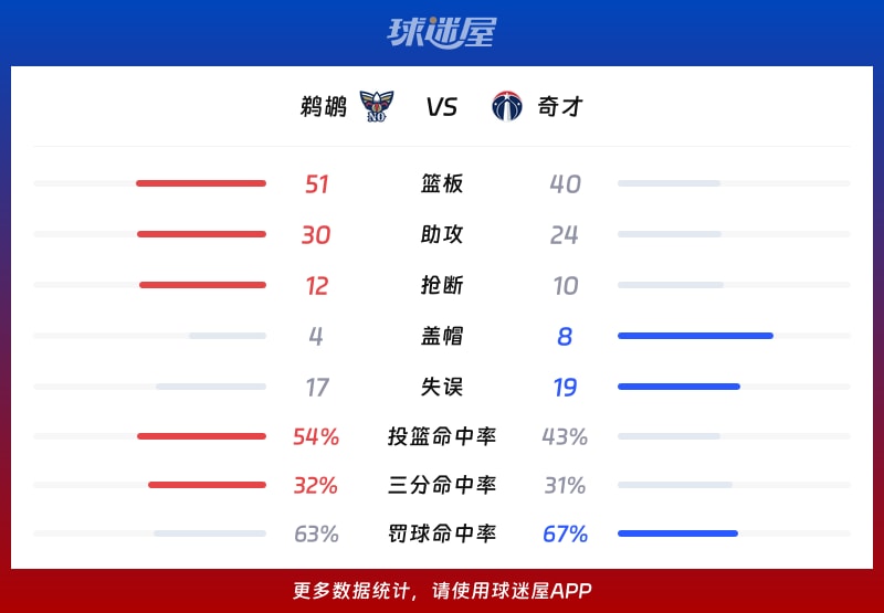 鹈鹕vs奇才球队数据