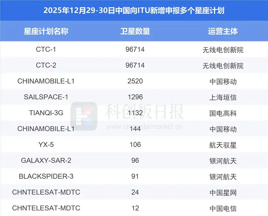 超20万颗!中国新增多个星座计划申请 全球太空资源竞争趋于白热化