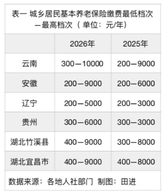 多地农民养老金缴费上限再上涨 提升养老待遇水平