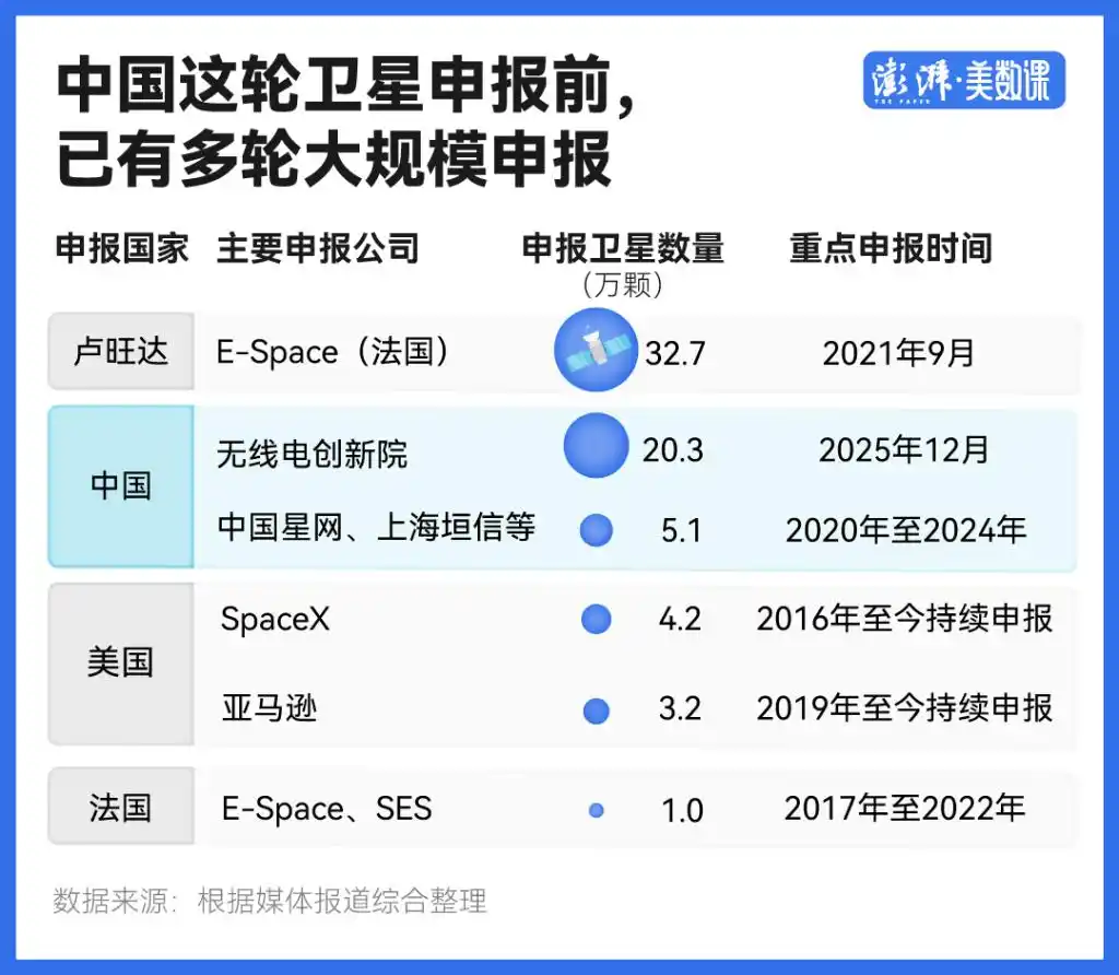 无线电创新院卫星频轨申请_中国一口气申报20万颗卫星意味着什么_中国向ITU提交20.3万颗卫星申请