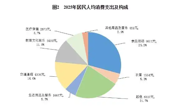 2025年居民收入和消费支出情况_全国居民人均可支配收入增长分析_2026年居民人均可支配收入43377元
