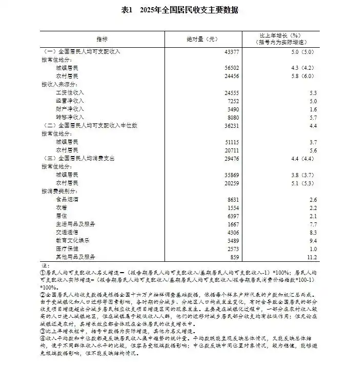 2025年居民收入和消费支出情况_2026年居民人均可支配收入43377元_全国居民人均可支配收入增长分析