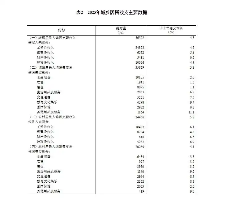2025年居民收入和消费支出情况_全国居民人均可支配收入增长分析_2026年居民人均可支配收入43377元