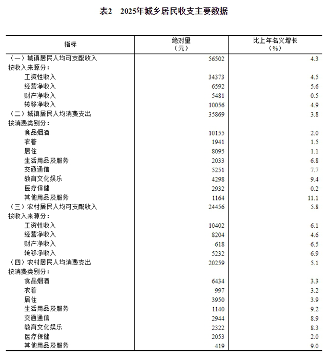 城镇农村居民收入对比分析_2025年全国居民人均可支配收入增长情况_2026年居民人均可支配收入43377元