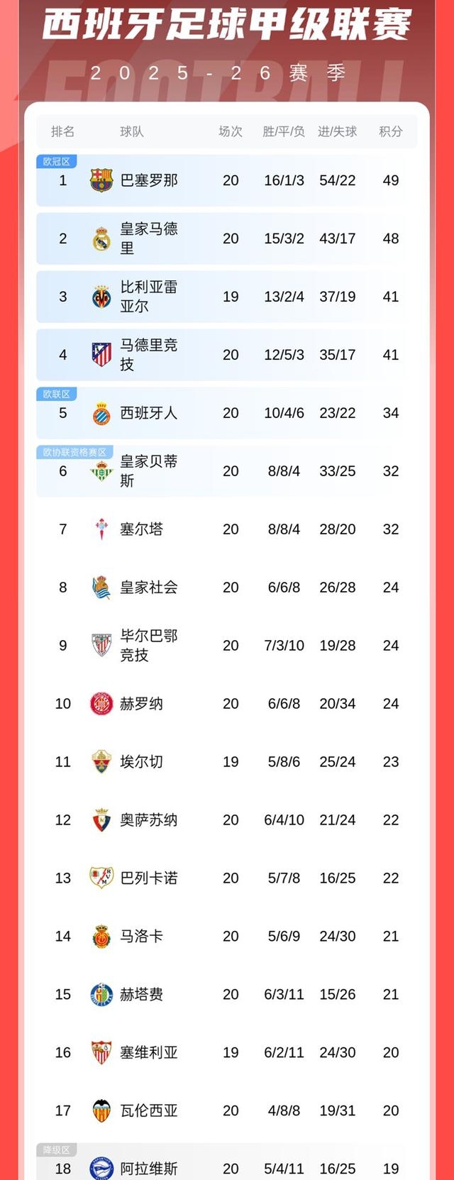 西甲VAR判罚争议_西甲巴萨皇马马竞争冠_2026皇马巴萨