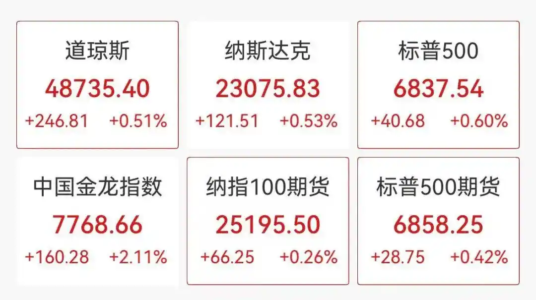 美股热门中概股多数上涨 百度涨超8%_美股芯片股走势_21日晚美股行情