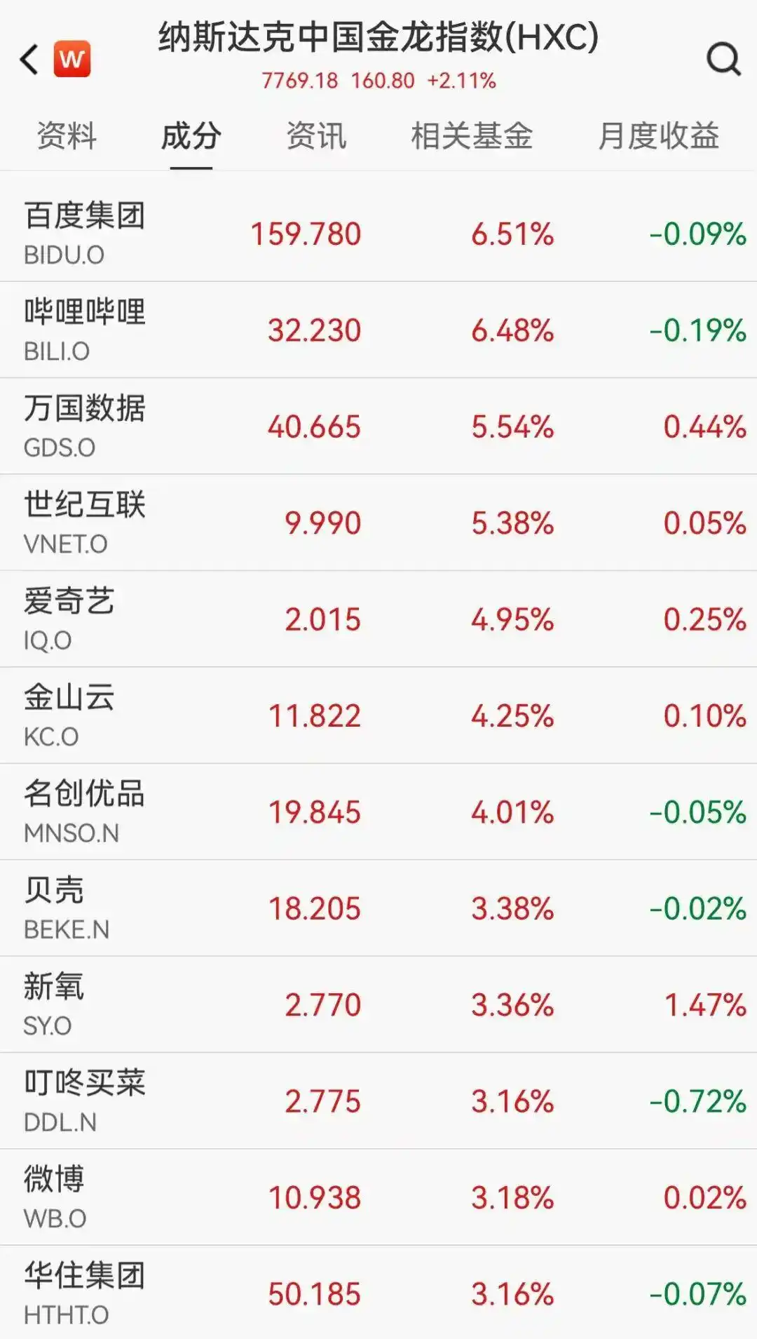 美股热门中概股多数上涨 百度涨超8%_21日晚美股行情_美股芯片股走势