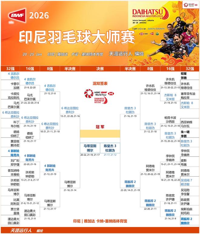 2026印尼羽毛球大师赛半决赛赛果_陈雨菲碧查梦决赛_印尼羽毛球男双