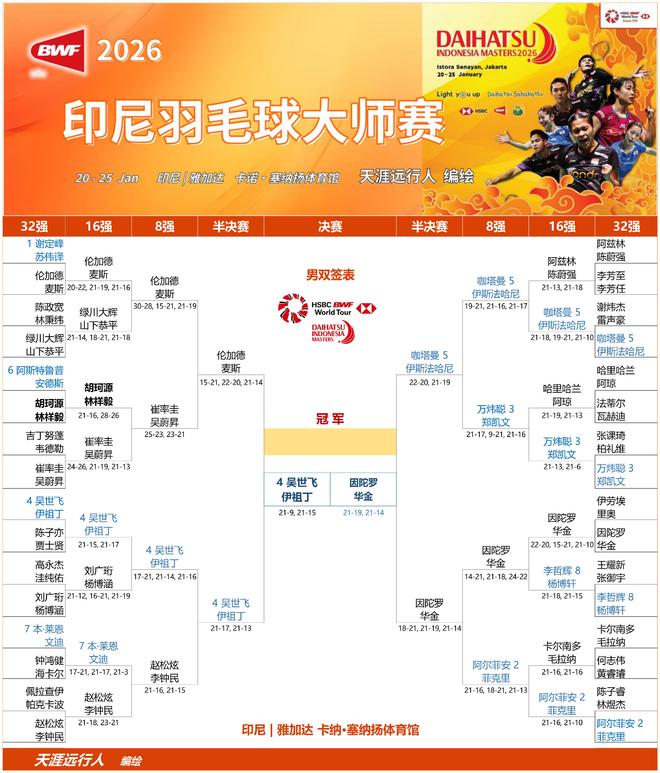 2026印尼羽毛球大师赛半决赛赛果_印尼羽毛球男双_陈雨菲碧查梦决赛