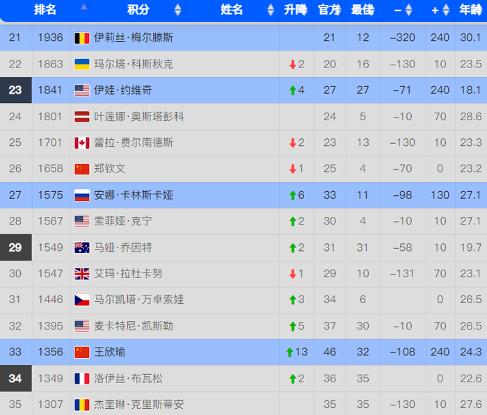 2026温网赛程_王欣瑜澳网十六强最新排名_2026澳网女单十六强对阵图