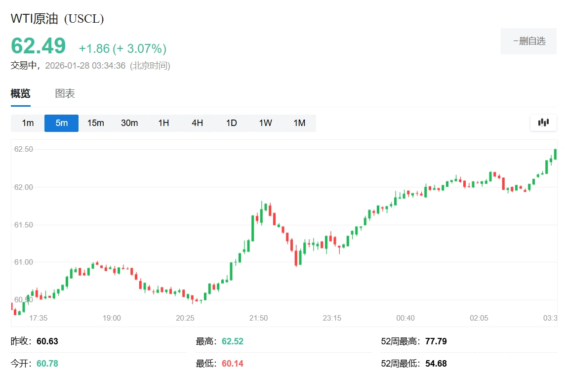 美国将在中东举行空军战备演习，油价盘中涨3%，现货黄金涨超2%