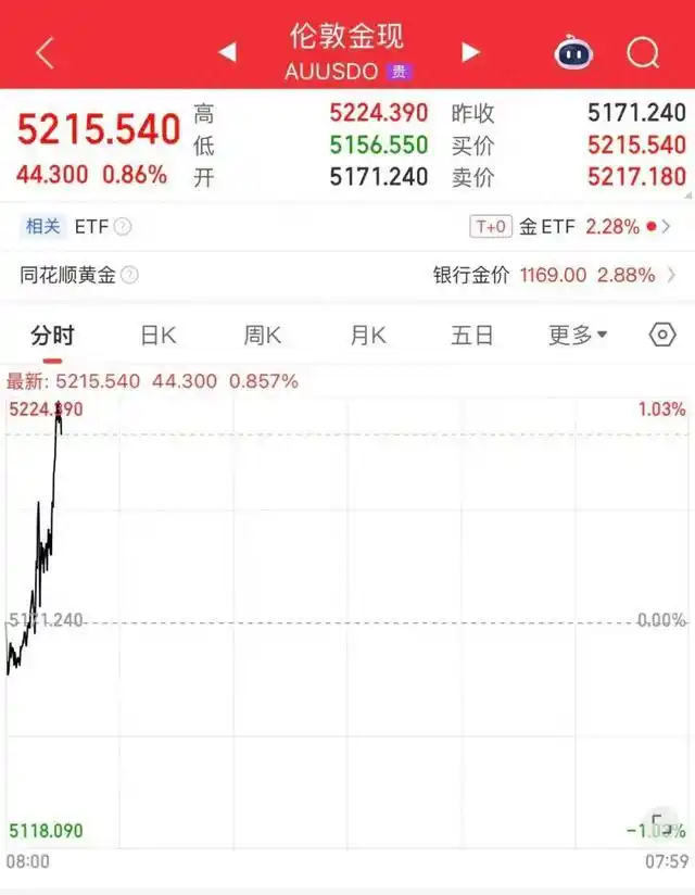 金饰克价破1600元!贵金属板块持续走强!两大金银基金紧急“关门”→