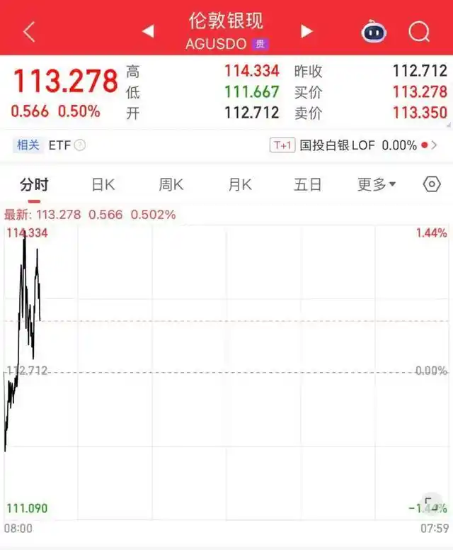 国内金饰克价突破1600元_国际现货黄金突破5200美元/盎司关口_白银价格冲破110美元/盎司创历史新高